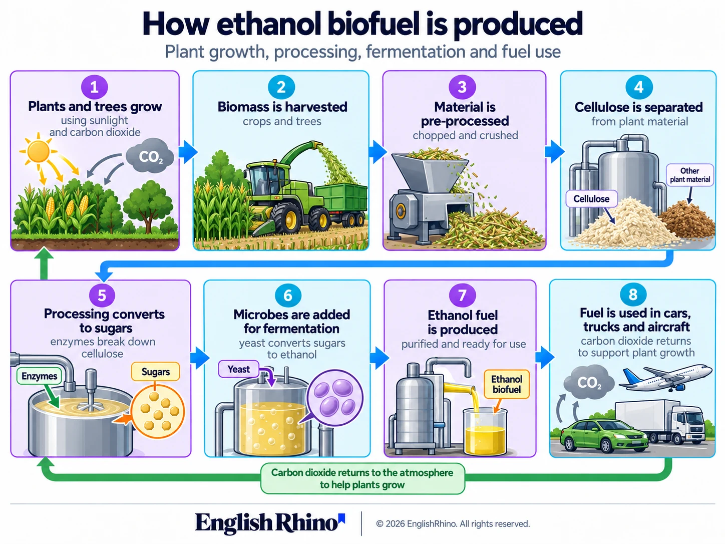 Visual information for IELTS Academic Task 1 - Visual Information Practice #002 - Ethanol Biofuel Production